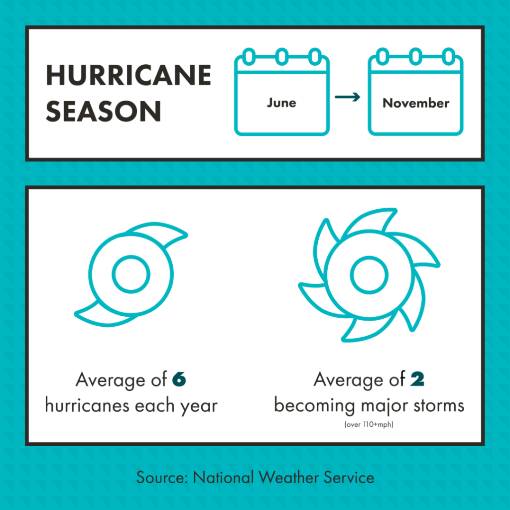 Graphic that shows two calendars with months June to November to represent Hurricane Season. Below there are two circular icons representing storms with the statement "Average of 6 hurricanes each year" below one icon and then "Average of 2 becoming major storms with over 110+mph" below the second one. This information is sourced from the National Weather Service.  