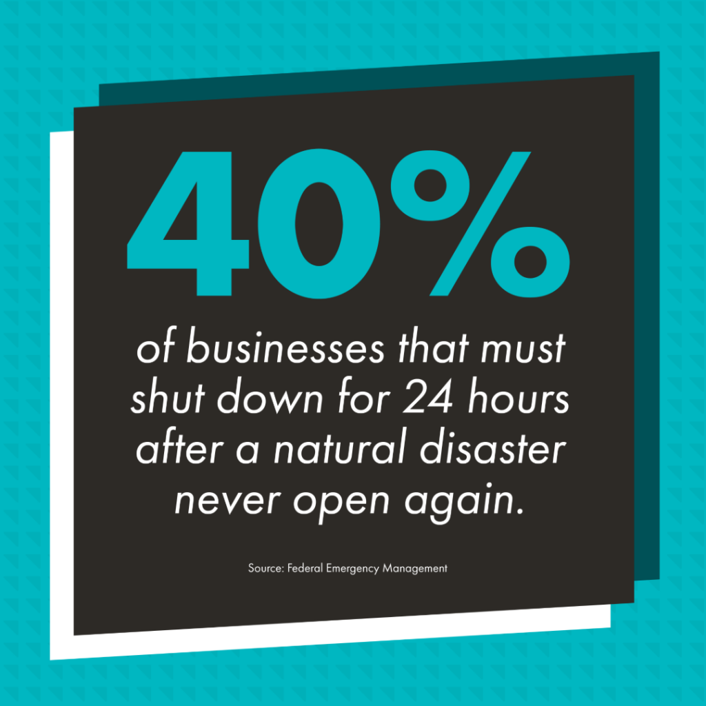 Graphic with a black rectangle in front of teal background with a slightly darker triangle pattern. In the black rectangle reads in white text "40% of businesses that must shut down for 24 hours after a natural disaster never open again." This statistic is sourced from the Federal Emergency Management Agency (FEMA).