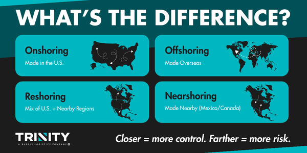 Graphic comparing onshoring, offshoring, reshoring, and nearshoring. Onshoring shows production made in the U.S.; offshoring shows production made overseas; reshoring shows a mix of U.S. and nearby regions; nearshoring shows production in nearby countries such as Mexico and Canada. Text notes: ‘Closer equals more control. Farther equals more risk.’