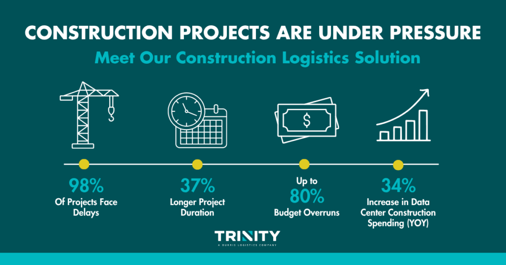 Infographic promoting construction logistics solutions. The headline reads, "Construction Projects Are Under Pressure," with the subheading, "Meet Our Construction Logistics Solution." A timeline graphic highlights four industry statistics with icons: a crane representing 98% of projects face delays; a calendar and clock showing 37% longer project duration; dollar bills indicating up to 80% budget overruns; and a bar chart showing a 34% increase in data center construction spending year over year. The Trinity Logistics logo appears at the bottom on a dark teal background.