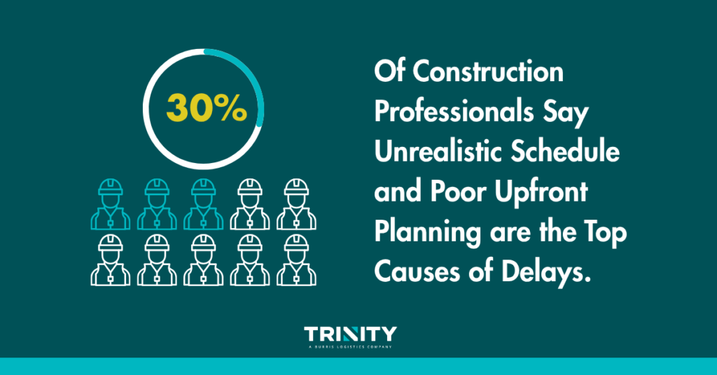 Infographic about construction logistics and project planning. The graphic features a circular chart displaying 30% above a group of 10 construction worker icons, with three highlighted to represent the statistic. The text reads, "30% of construction professionals say unrealistic schedules and poor upfront planning are the top causes of delays." The Trinity Logistics logo appears at the bottom on a dark teal background.