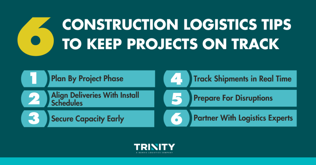 Infographic about construction logistics titled, "6 Construction Logistics Tips to Keep Projects on Track." The graphic lists six best practices: 1. Plan by project phase, 2. Align deliveries with install schedules, 3. Secure capacity early, 4. Track shipments in real time, 5. Prepare for disruptions, and 6. Partner with logistics experts. The Trinity Logistics logo appears at the bottom on a dark teal background.