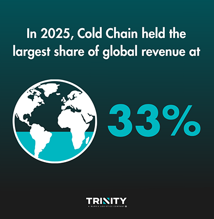 Blog graphic about temperature-controlled shipping showing a globe icon and large “33%” statistic, with text stating that in 2025, cold chain held the largest share of global revenue at 33%.