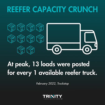 Blog graphic about temperature-controlled shipping showing a line-art reefer truck beside 10 cargo boxes, with the headline “Reefer Capacity Crunch” and text stating that at peak, 13 loads were posted for every 1 available reefer truck.
