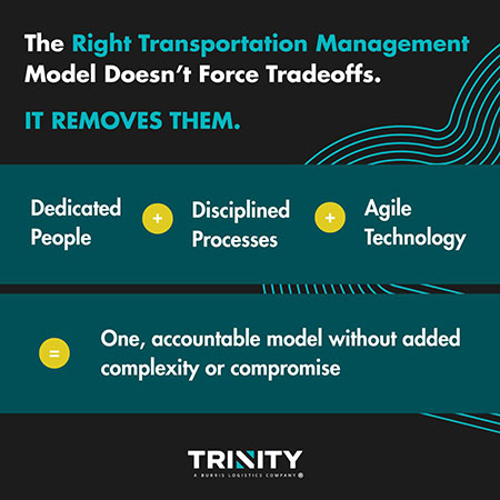 Graphic illustrating a transportation management model that removes tradeoffs by combining dedicated people, disciplined processes, and agile technology into one accountable, streamlined system without added complexity. It reads "The Right Transportation Management Model Doesn't Force Tradeoffs. It Removes Them. Dedicated People + Disciplined Processes + Agile Technology = One accountable model without added complexity or compromise."