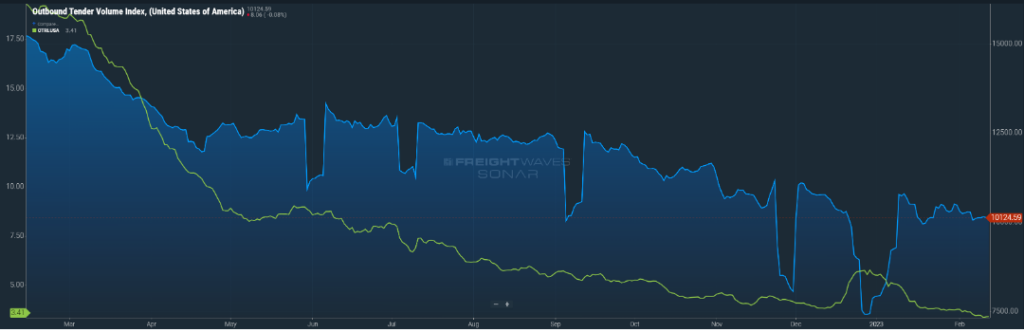 graph of outbound tender volume index