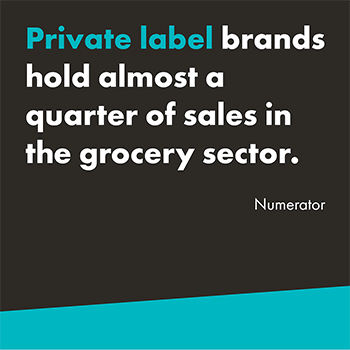 A graphic that reads "Private label brands hold almost a quarter of sales in the grocery sector." The statistic is attributed to Numerator. The background is black with the bottom having a teal slash and the text is white. "Private label" is highlighted in teal. 