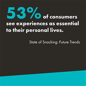 A graphic that reads "53% of consumers see experiences as essential to their personal lives." The statistic is attributed to the State of Snacking: Future Trends report. The background is black with the bottom having a teal slash and the text is white. "53%" is highlighted in teal. 