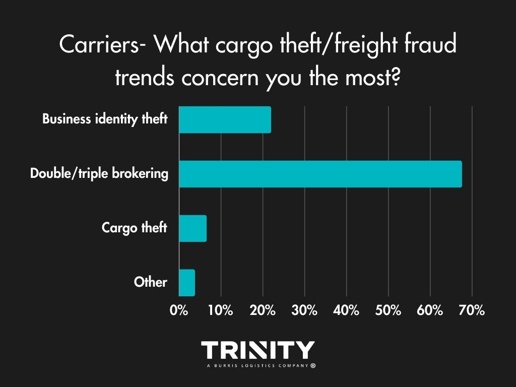2023 carrier freight fraud data