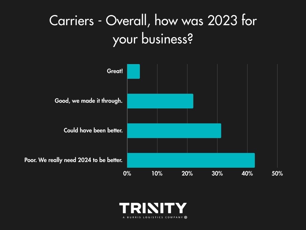 2023 logistics carriers business sentiment