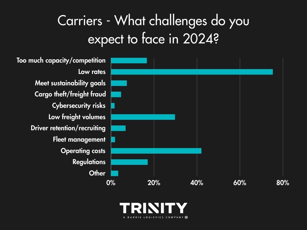 2024 logistics carriers outlook - challenges