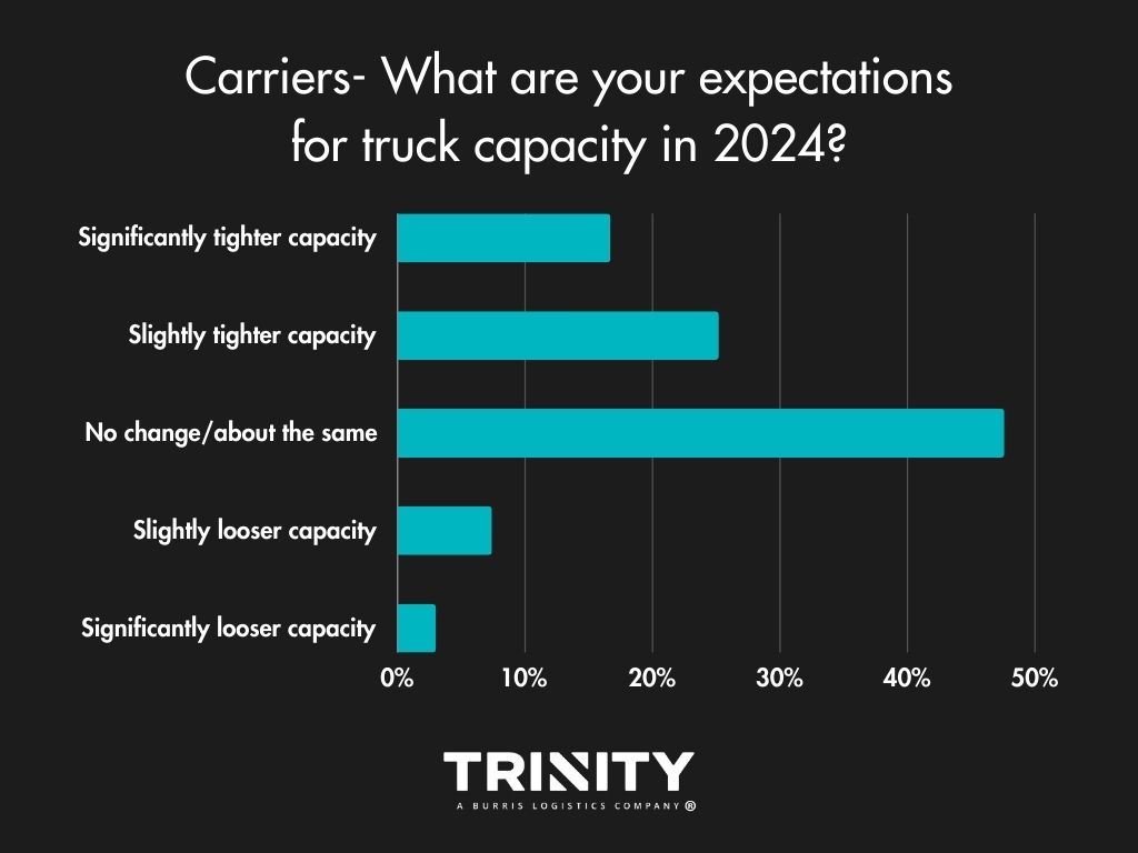 2024 logistics carriers load volume expectations & outlook