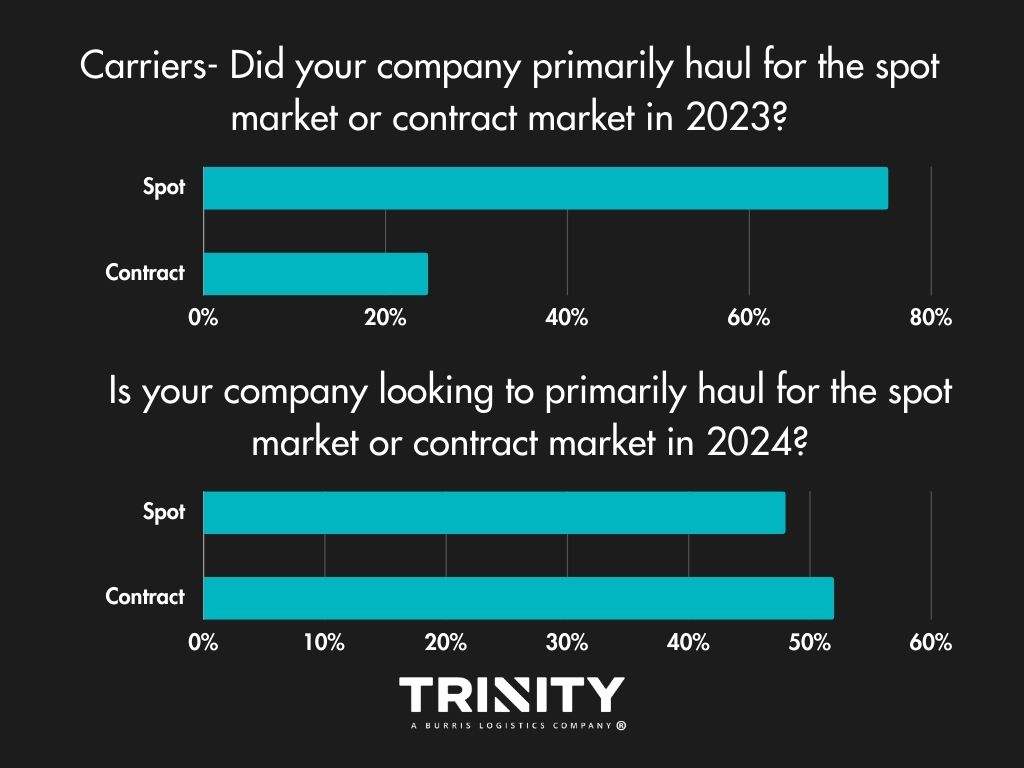 2023 logistics carriers - spot market vs. contract market. 2024 outlook.