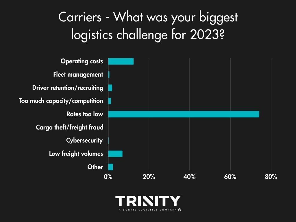 Biggest logistics carrier challenge in 2023.