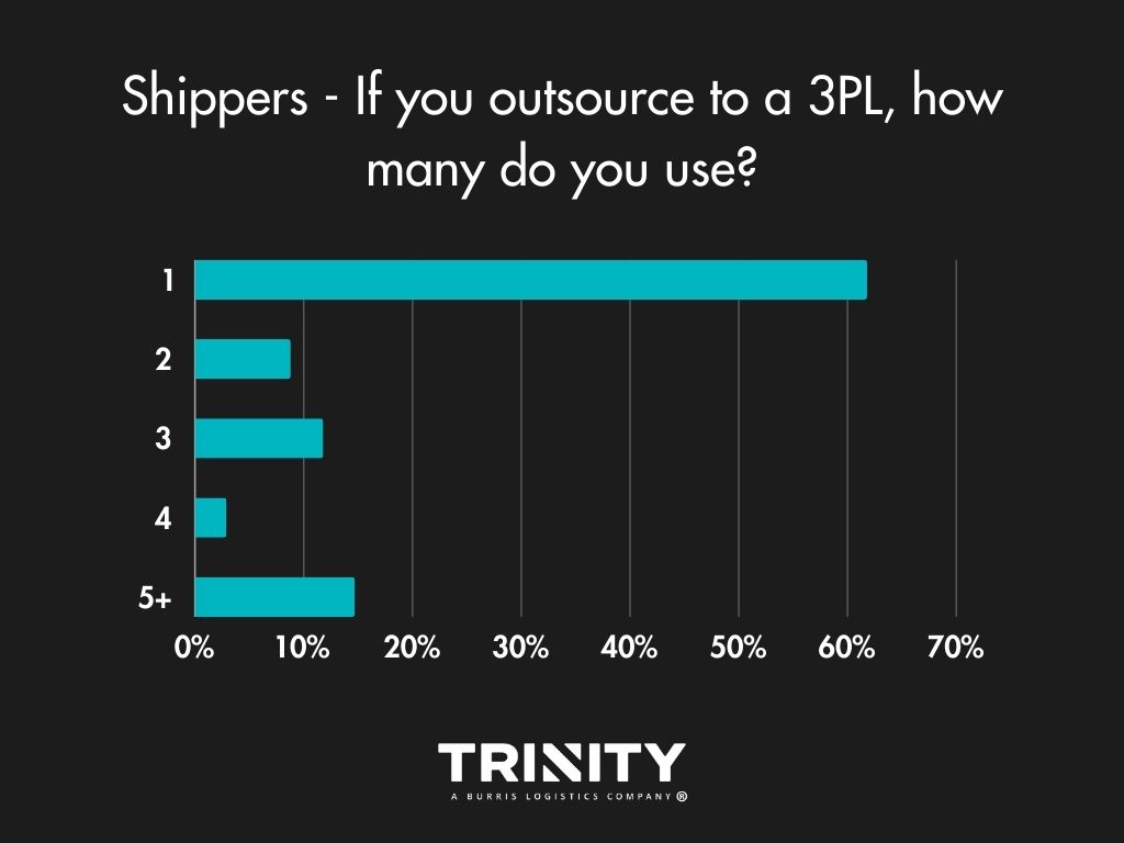 2023 Shippers outsourced 3PL ranking data