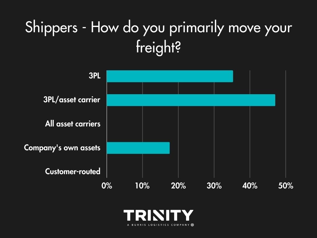 2023 Shippers freight mode ranking data