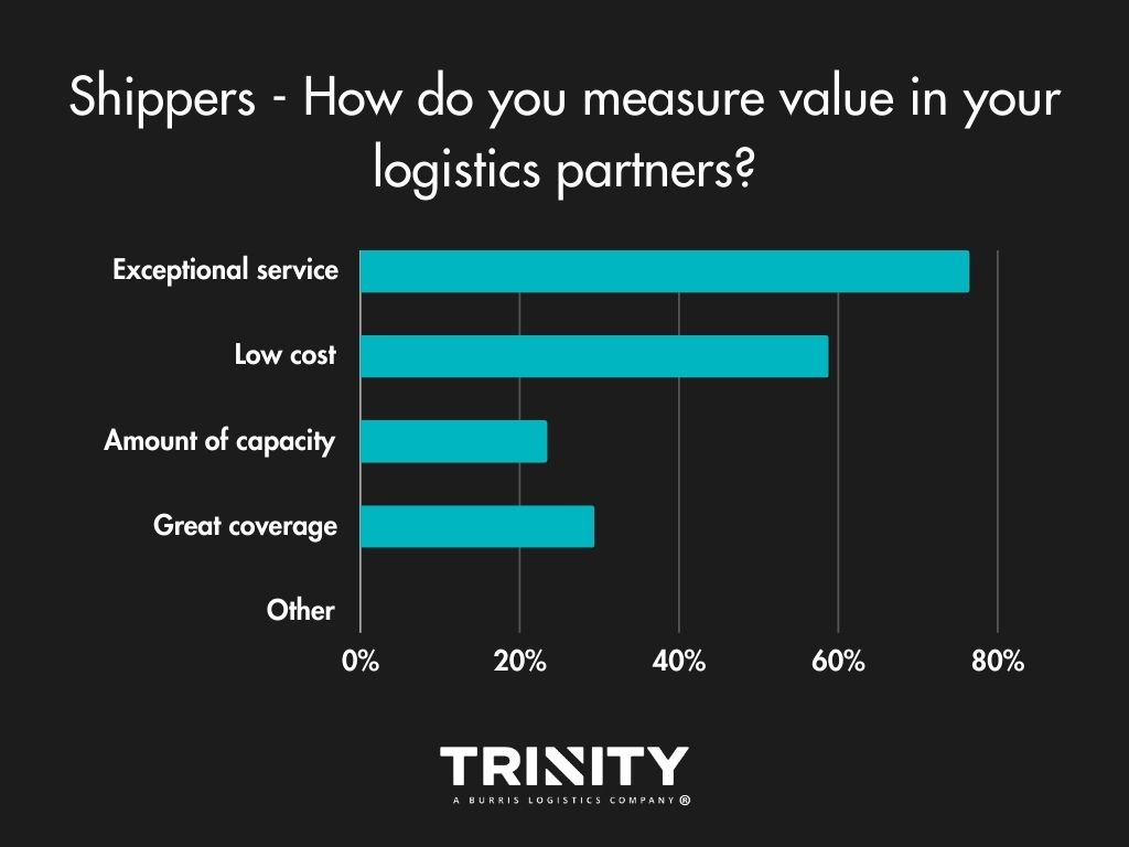 2023 Shippers partner value proposition data 