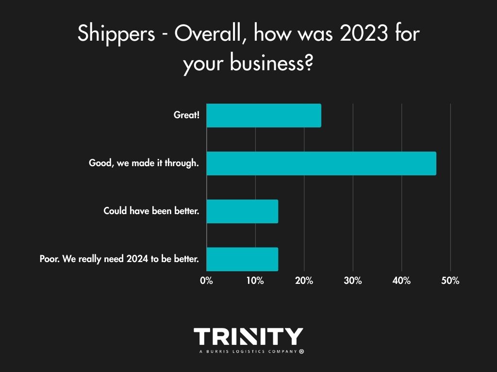 2023 logistics shippers business sentiment