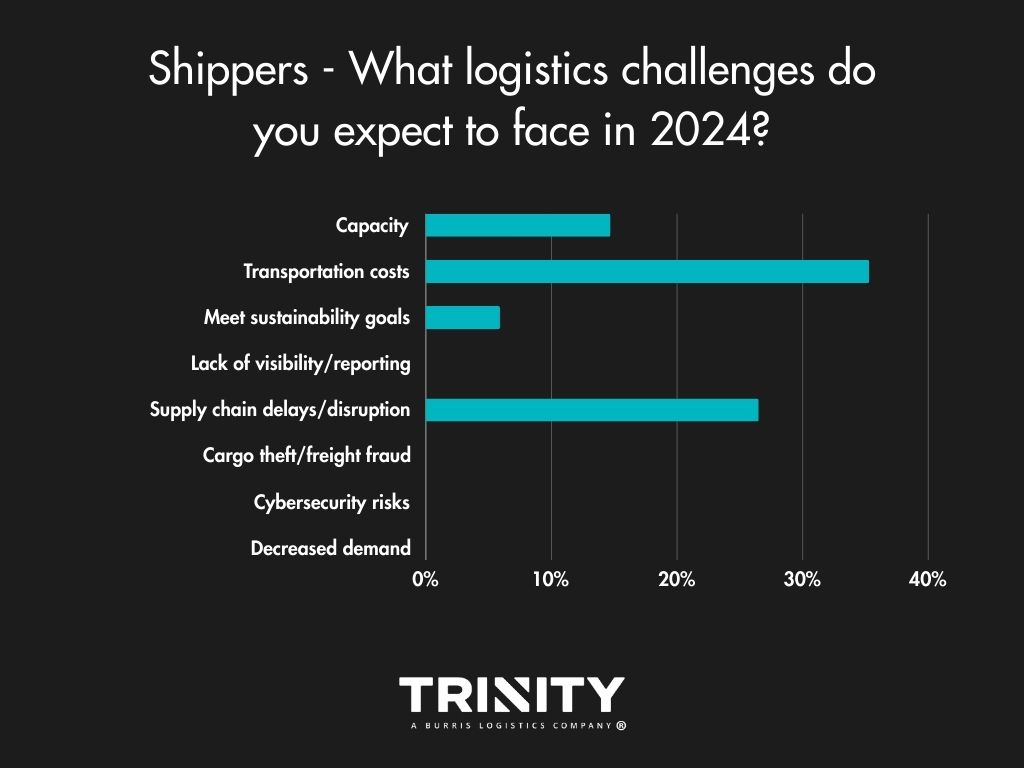 2024 logistics shipping outlook - challenges
