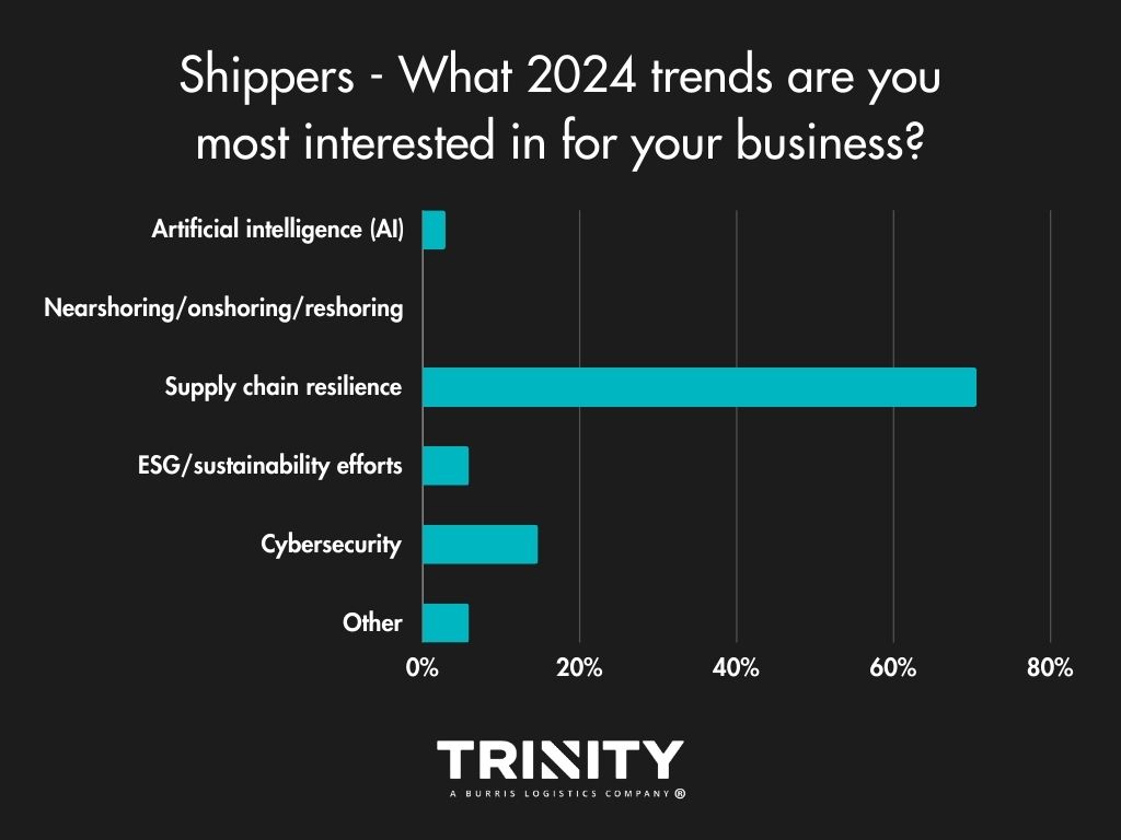 2024 logistics shipping trends