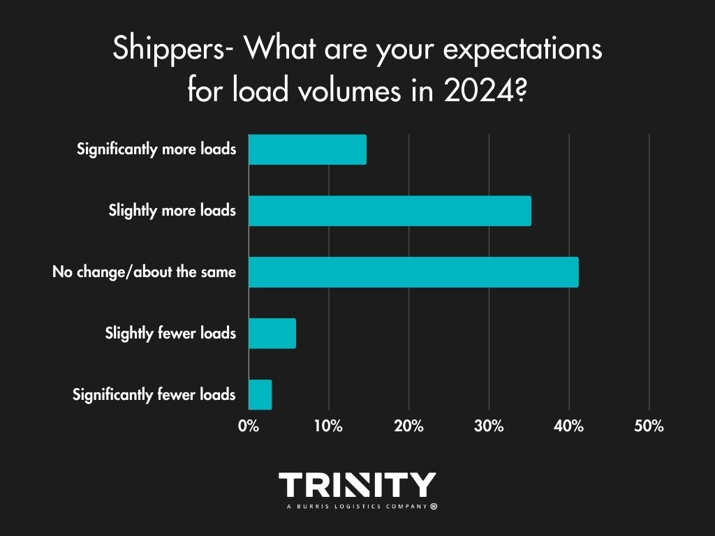 2024 logistics shipping load volume expectations & outlook