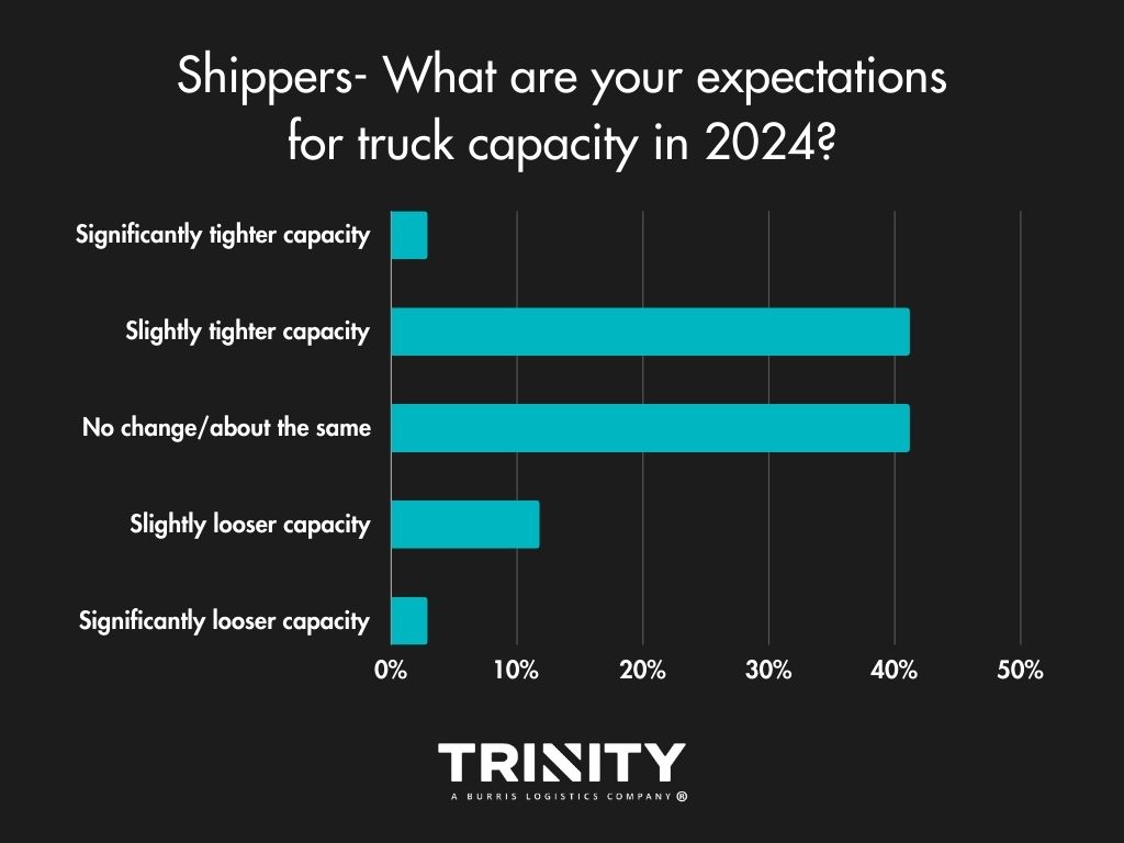 2024 logistics shippers load volume expectations & outlook