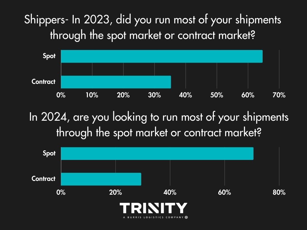 2023 logistics shipping - spot market vs. contract market. 2024 outlook.
