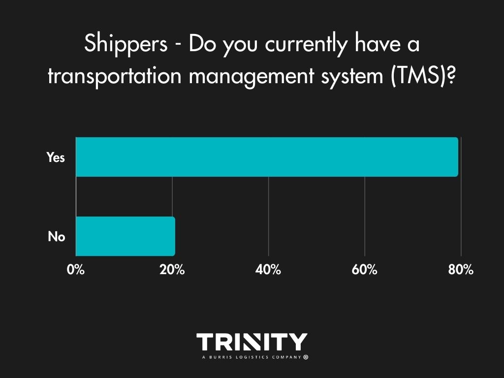 2023 Shippers TMS adoption percentage.