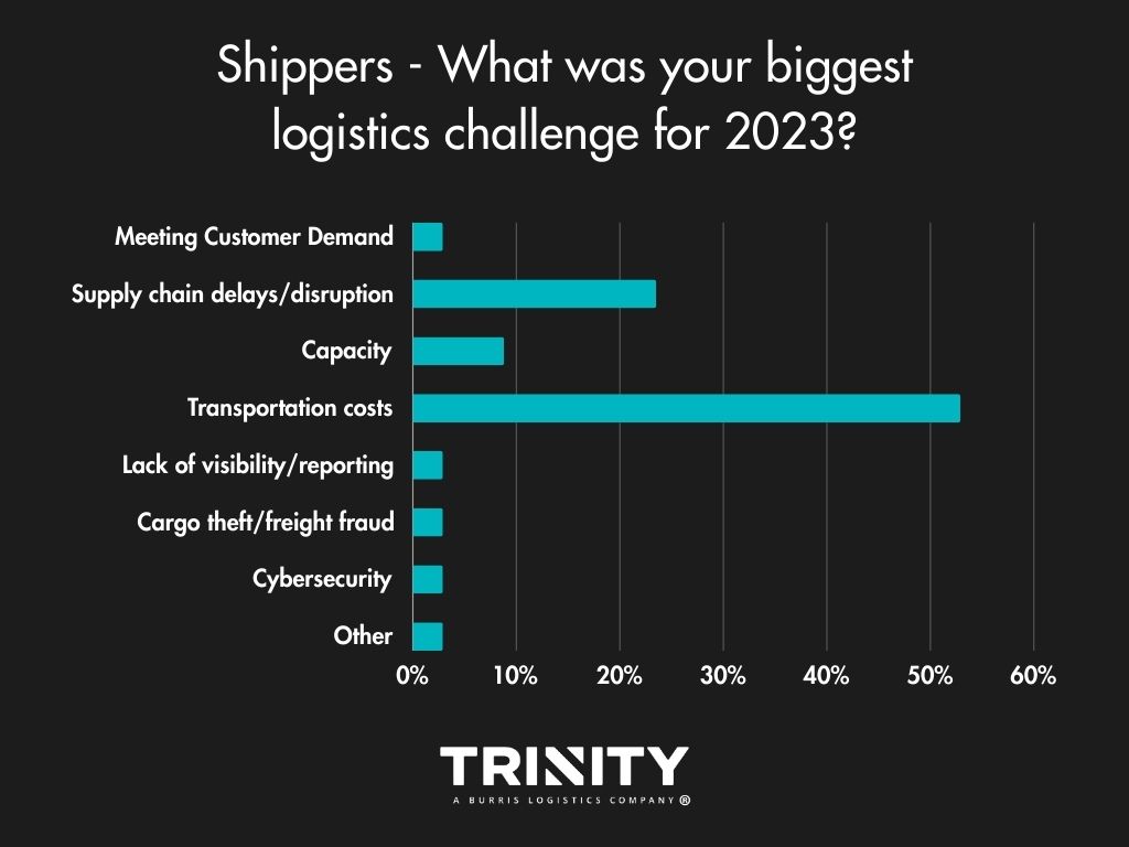 Biggest logistics shipper challenge in 2023.