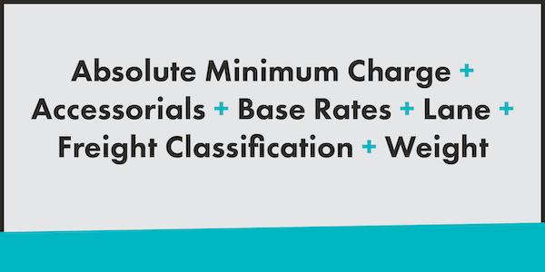 A graphic that reads "absolute minimum charge + accessorials + base rates + lane + freight classification + weight." This is what makes up LTL shipping rates. 