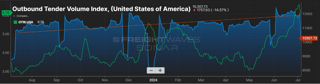 Figure 1.1 is a graph of the Outbound Tender Volume Index in the United States. From it, you can see that volume index is quickly increasing, showing somewhere close to 9,000 in August 2023 to currently around 12,000 in July 2024.