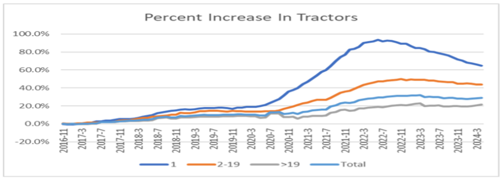 Figure 1.2 is a graph showing the percent increase in number of tractors from November 2016 to March 2024. There are four lines, one dark blue representing carrier companies with one tractor, orange representing companies with two to 19 tractors, a gray line representing companies with over 19 tractors, and a light blue line that represents the total of all companies. In this graph you can see that all lines a very small percent, close to 0 percent, to slowly increasing over time until July 2020, where there is a large jump in the percent through November 2022, where it starts to drop and continues falling through the most recent date of March 2024. 