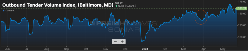 Figure 1.3 shows another graph of the Outbound Tender Volume Index but just for Baltimore, Maryland, from June 2023 to May 2024. In the second half of the graph, for all of 2024, you see the graph increasing until a big dip in April 2024, when the Francis Scott Key bridge collapse. Since then its it's been mostly making its way upward again, closer to normal. 