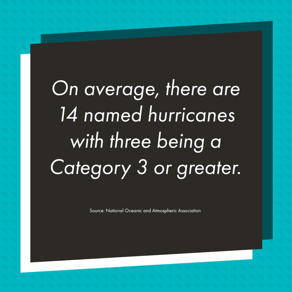 A graphic with a teal colored background and Trinity's signature northward pointing triangle pattern. In the center is a black rectangle with the statement "On average, there are 14 named hurricanes with three being a Category 3 or greater." This statement is sourced from the National Oceanic and Atmospheric Association. 