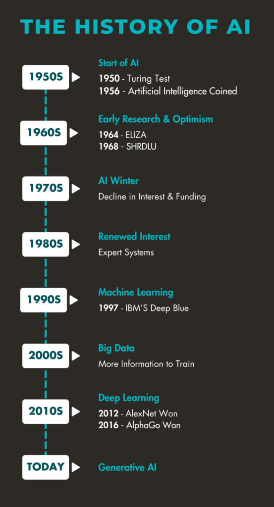 A graphic timeline showing the history of artificial intelligence. Starting with the 1950s, the Start of AI, with the Turing Test in 1950 and Artificial Intelligence coined in 1956. The 1960s were of Early Research and Optimism, with ELIZA in 1964 and SHRDLU in 1968. The 1970s was the AI Winter, seeing a decline in interest and funding. The 1980s brought Renewed Interest and Expert Systems. The 1990s brought Machine Learning, with IBM's Deep Blue in 1997. The 2000s brought Big Data, giving us more information to train. The 2010s brought us Deep Learning, with AlexNet winning in 2012 and AlphaGo winning in 2016. Most recently, we've seen Generative AI takeover. 