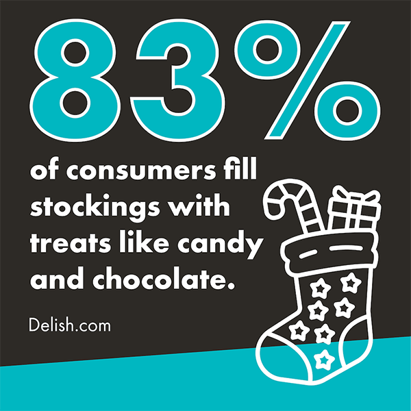 A designed graphic that reads "83% of consumers fill stockings with treats like candy and chocolate" and is attributed to Delish.com. It is white text on a black background with a diagonal teal slash on the bottom. There is an outlined stocking with stars on it and a candy cane and present coming out of the the top on the bottom right of the image. 