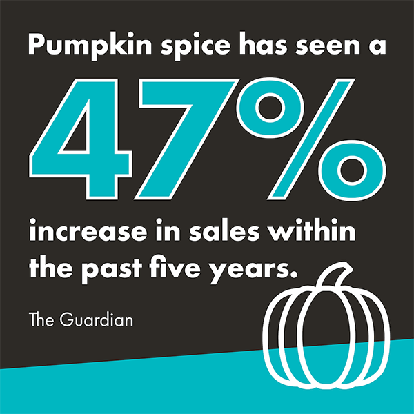 A designed graphic that reads "Pumpkin spice has seen a 47% increase in sales within the past five years" and is attributed to The Guardian. It is white text on a black background with a diagonal teal slash on the bottom. There is an outlined pumpkin icon on the bottom right of the image. 