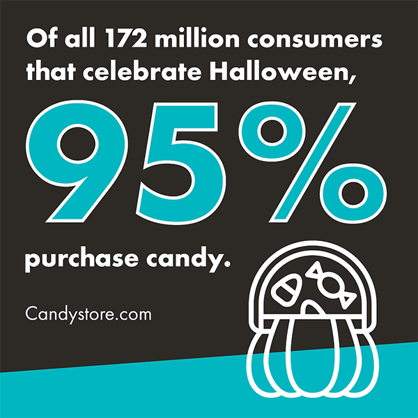 A designed graphic that reads "Of all 172 million consumers that celebrate Halloween, 95% purchase candy" and is attributed to Candystore.com. It is white text on a black background with a diagonal teal slash on the bottom. There is an outlined basket with candy coming out of the top icon on the bottom right of the image. 