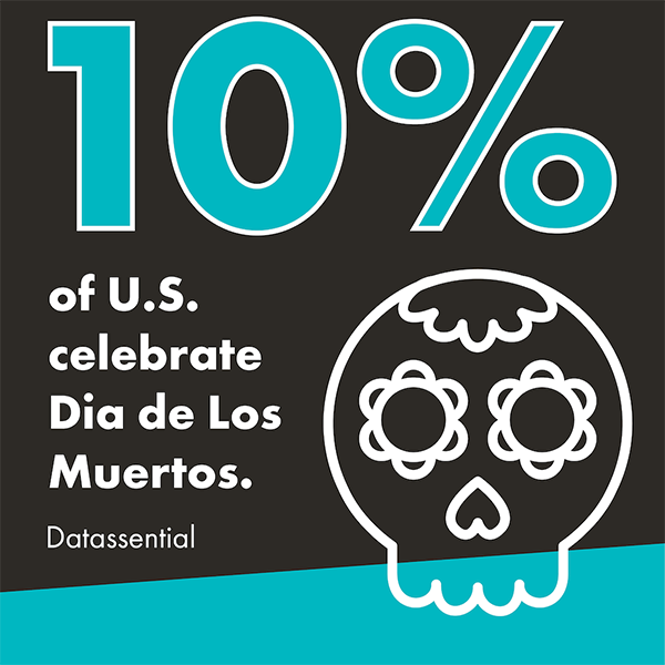 A designed graphic that reads "10% of U.S. celebrate Dia de los Muertos" and is attributed to Datassential. It is white text on a black background with a diagonal teal slash on the bottom. There is an outlined sugar skull icon on the bottom right of the image. 