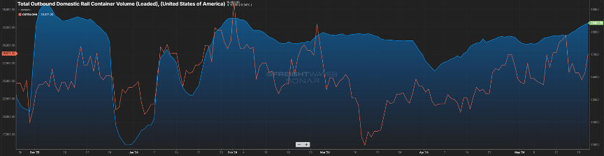 A line graph of the total outbound domestic rail container volume, loaded and in the U.S., from Freightwaves. There is a blue line that represented loaded container volume, with the past three months showing growth. There is an orange line that represents the container volume from China over the past six months that was in a dip but recently has seen a sharp increase. 