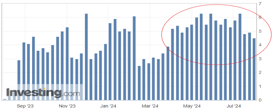 A bar graph from Investing.com that shows the Redbook index, comparing year-over-year growth for large domestic general retailers. A red circle is drawn around the bars showing May 2024 to July 2024, showcasing the recent four-plus percentage range in consumer spending.