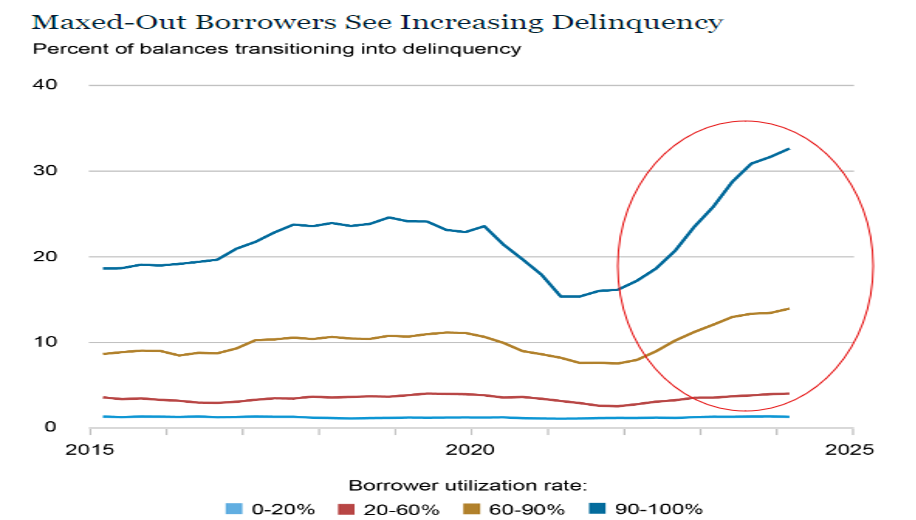 A line graph from the New York Fed Consumer Credit Panel, showing the rise in consumer delinquency (debt). There are four lines showing the borrower utilization rate - one that represents 0-20%, one that represents 20-60%, one that represents 60-90%, and one that represents 90-100%. The graph shows from 2015 to current. There is a red circle drawn around the most recent past year, in which you can see the 60-90% and 90-100% group showing a rapid increase in the percent of balances transitioning into delinquency.