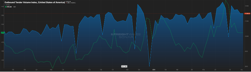 A line graph showing the outbound tender volume index in the U.S. from Freightwaves. You can see two lines - a blue one that represents the domestic over-the-road volume and a green one representing carrier rejection rates. Overall, there is a slight upward trend in both.