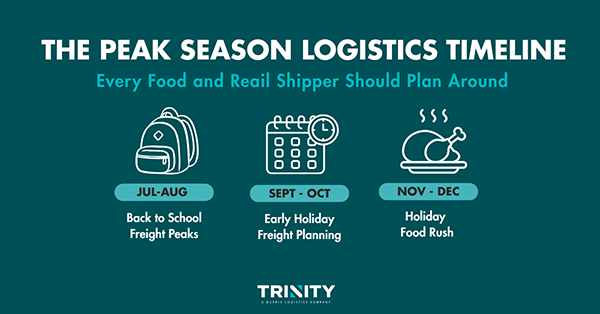 Infographic titled "The Peak Season Logistics Timeline: Every Food and Retail Shipper Should Plan Around." A teal background features three white icons with labeled timeframes: a backpack for July–August with "Back to School Freight Peaks," a calendar and clock for September–October with "Early Holiday Freight Planning," and a roast turkey for November–December with "Holiday Food Rush." The Trinity Logistics logo appears at the bottom, illustrating the seasonal timeline for freight planning and peak shipping demand.