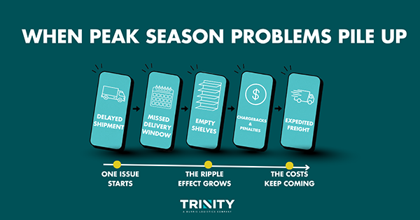 Infographic titled "When Peak Season Problems Pile Up." A series of domino-like cards illustrates how one logistics disruption can trigger additional issues during peak season: delayed shipment, missed delivery window, empty shelves, chargebacks and penalties, and expedited freight. A timeline beneath the graphics reads "One Issue Starts," "The Ripple Effect Grows," and "The Costs Keep Coming." The Trinity Logistics logo appears at the bottom. The graphic emphasizes the importance of proactive freight planning to prevent costly supply chain disruptions during peak shipping seasons.