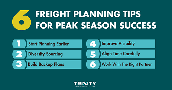 Infographic titled "6 Freight Planning Tips for Peak Season Success." On a teal background, a large yellow number six appears beside a list of six recommendations: 1) Start Planning Earlier, 2) Diversify Sourcing, 3) Build Backup Plans, 4) Improve Visibility, 5) Align Time Carefully, and 6) Work With the Right Partner. The Trinity Logistics logo appears at the bottom. The graphic highlights key freight planning strategies to help shippers prepare for peak season and reduce supply chain disruptions.