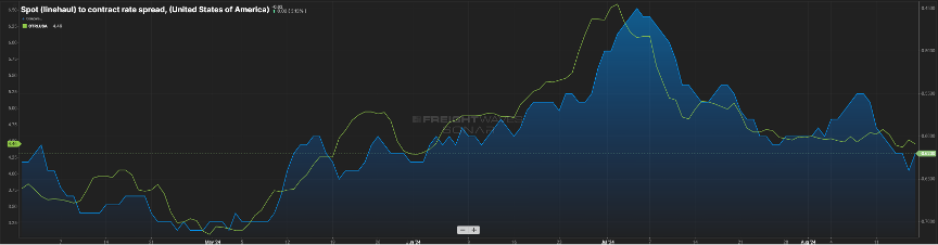 Shown is a line graph from Freightwaves Sonar showing the Spot to Contract Rate Spread. As the graph spans over time, the two lines representing each are shown to be far and wide but recently having grown closer, with a smaller gap in between them.