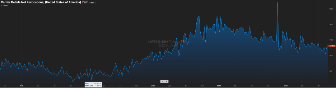 Shown is a line graph from Freightwaves Sonar showing the Carrier Details Net Revocations. As the graph goes on you can see that recently the amount has decreased some.