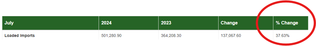 Graphic showing loaded import volume in 2024 vs 2023. 2024 reads 501,280.90 and 2023 reads 364,208.30. A column shows the change is 137,067.60, a 37.63% difference.