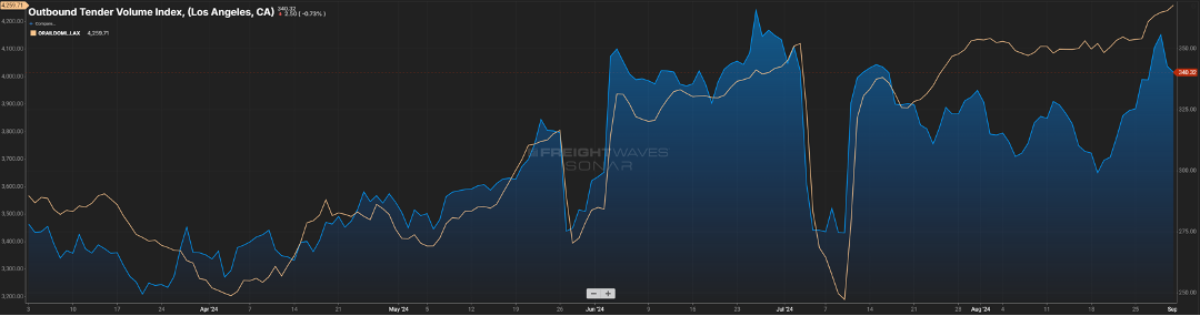 Shown is a line graph from Freightwaves Sonar showing the Outbound Tender Volume Index in Los Angeles. As the graph goes on you can see both the blue and beige lines increasing over time.